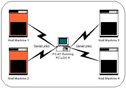 Sample PC-LOG Diagram