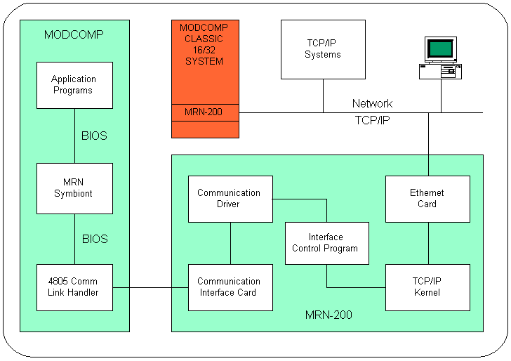 MRN Diagram